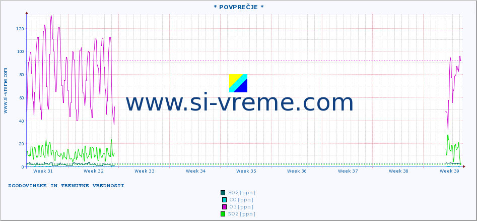 POVPREČJE :: * POVPREČJE * :: SO2 | CO | O3 | NO2 :: zadnja dva meseca / 2 uri.