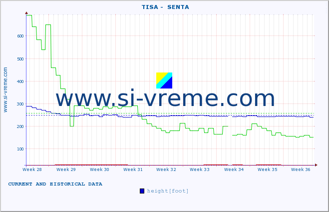  ::  TISA -  SENTA :: height |  |  :: last two months / 2 hours.