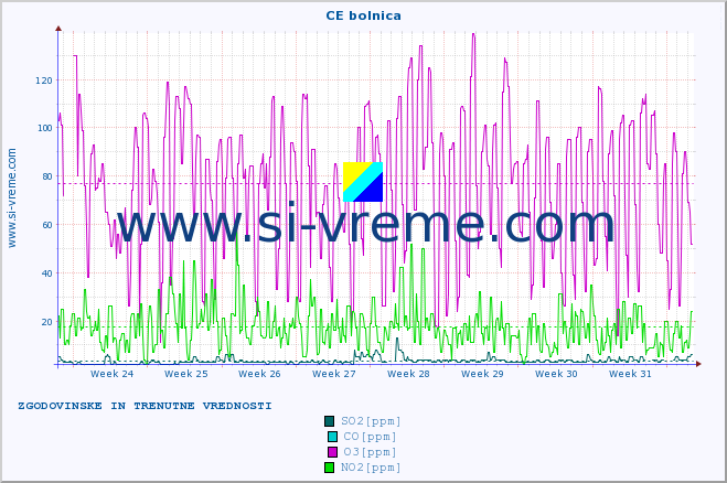 POVPREČJE :: CE bolnica :: SO2 | CO | O3 | NO2 :: zadnja dva meseca / 2 uri.