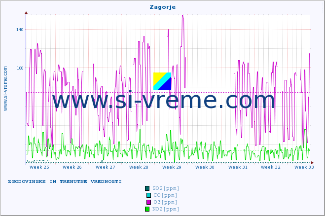 POVPREČJE :: Zagorje :: SO2 | CO | O3 | NO2 :: zadnja dva meseca / 2 uri.