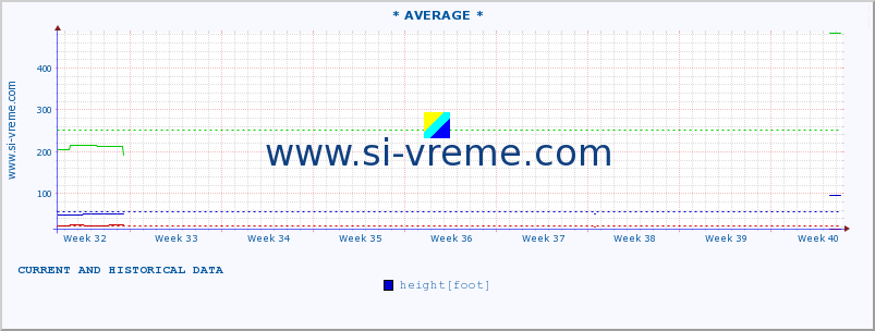  ::  NERA -  VRAČEV GAJ :: height |  |  :: last two months / 2 hours.