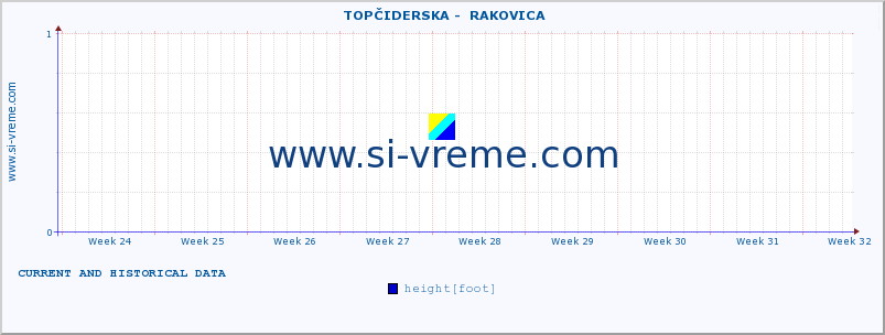  ::  TOPČIDERSKA -  RAKOVICA :: height |  |  :: last two months / 2 hours.