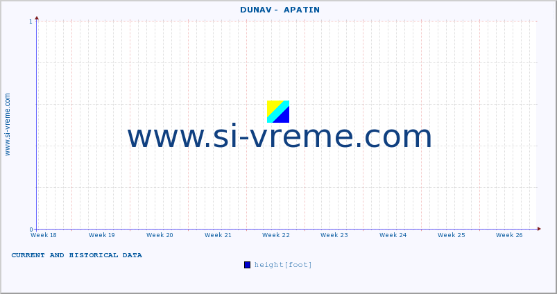  ::  DUNAV -  APATIN :: height |  |  :: last two months / 2 hours.