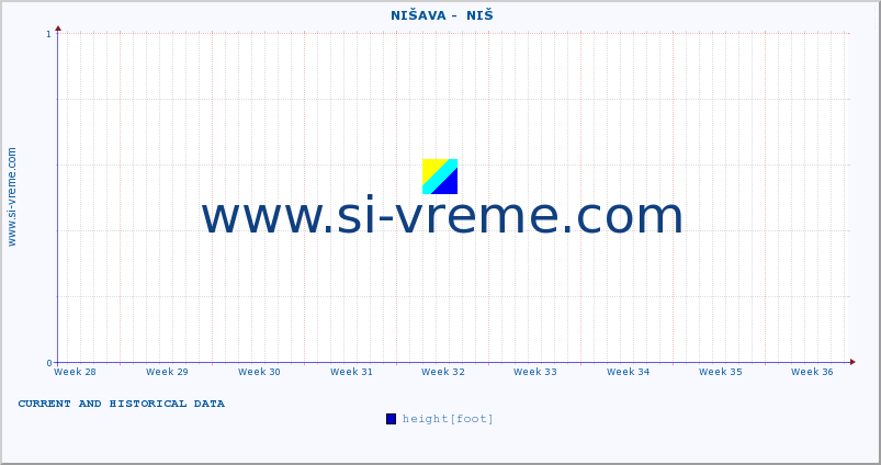  ::  NIŠAVA -  NIŠ :: height |  |  :: last two months / 2 hours.