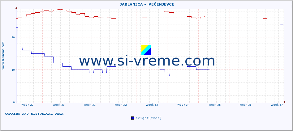  ::  JABLANICA -  PEČENJEVCE :: height |  |  :: last two months / 2 hours.