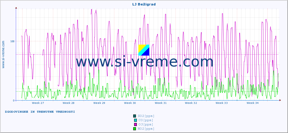 POVPREČJE :: LJ Bežigrad :: SO2 | CO | O3 | NO2 :: zadnja dva meseca / 2 uri.