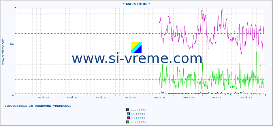 POVPREČJE :: * MAKSIMUM * :: SO2 | CO | O3 | NO2 :: zadnja dva meseca / 2 uri.