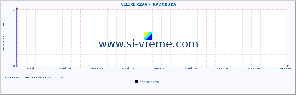  ::  VELIKI RZAV -  RADOBUĐA :: height |  |  :: last two months / 2 hours.