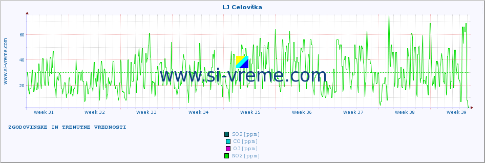 POVPREČJE :: LJ Celovška :: SO2 | CO | O3 | NO2 :: zadnja dva meseca / 2 uri.