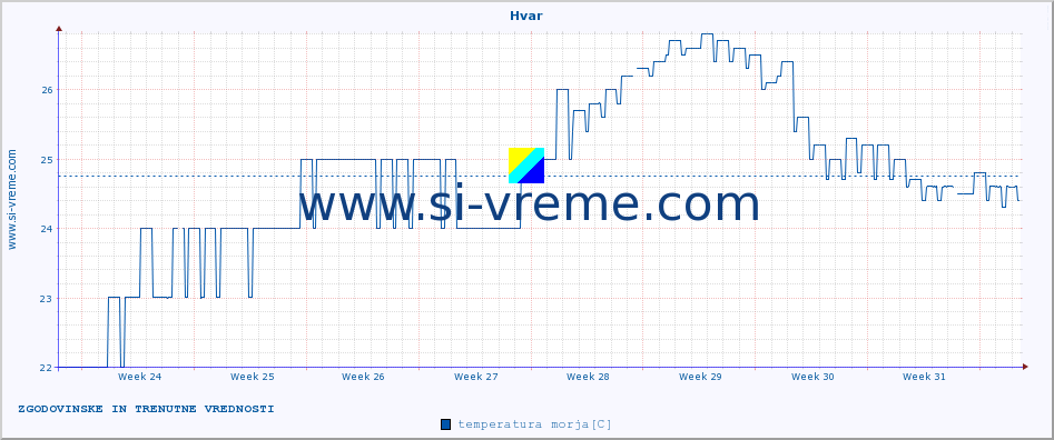 POVPREČJE :: Hvar :: temperatura morja :: zadnja dva meseca / 2 uri.