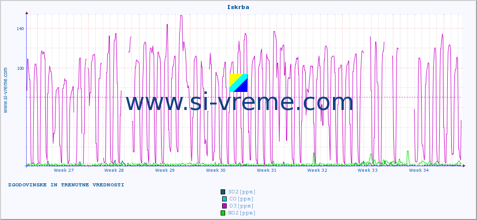 POVPREČJE :: Iskrba :: SO2 | CO | O3 | NO2 :: zadnja dva meseca / 2 uri.