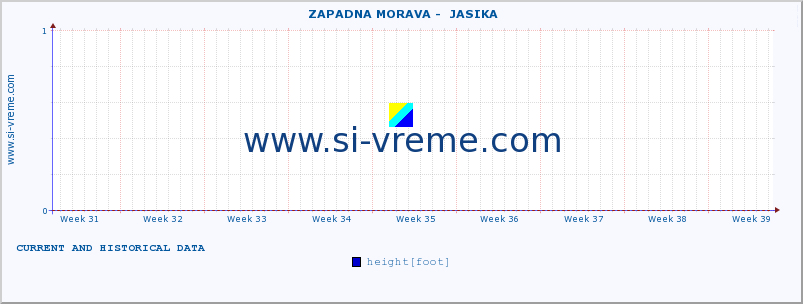  ::  ZAPADNA MORAVA -  JASIKA :: height |  |  :: last two months / 2 hours.