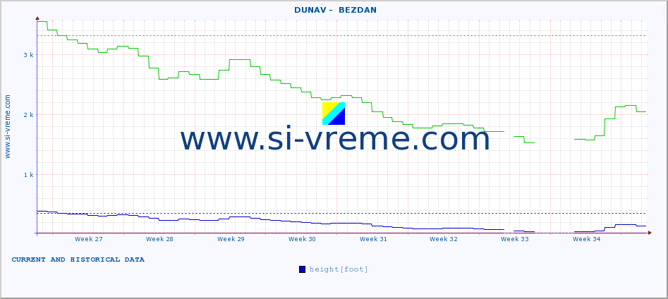  ::  DUNAV -  BEZDAN :: height |  |  :: last two months / 2 hours.