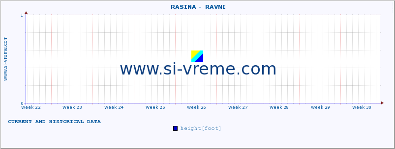 Serbia : river data. ::  RASINA -  RAVNI :: height |  |  :: last two months / 2 hours.