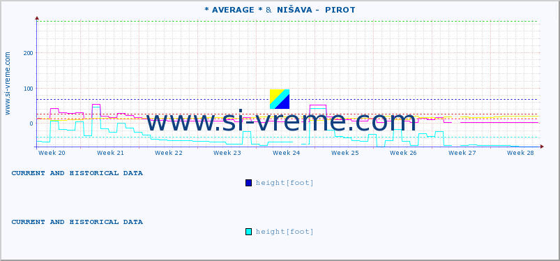  :: * AVERAGE * &  NIŠAVA -  PIROT :: height |  |  :: last two months / 2 hours.