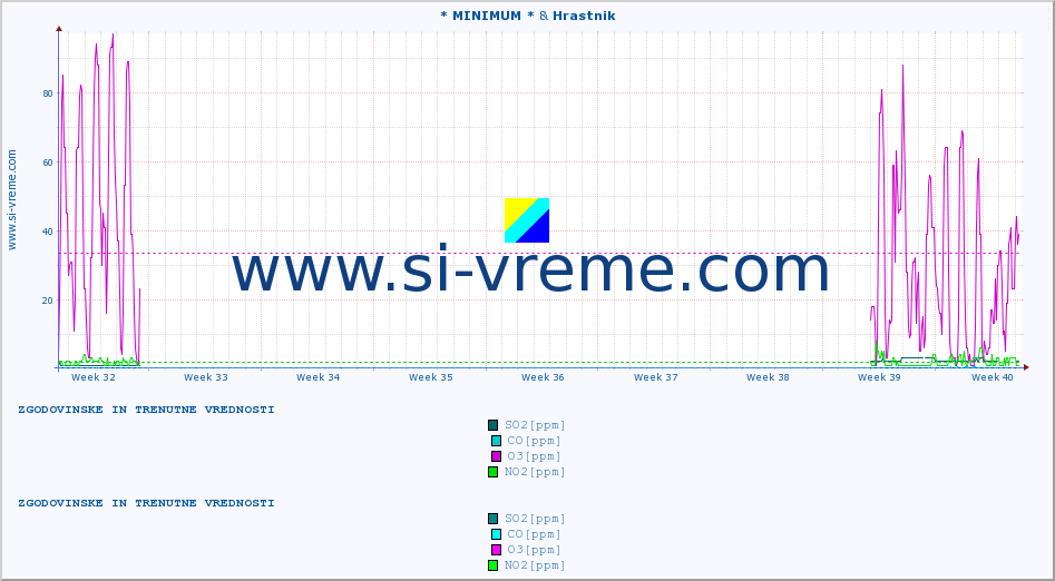 POVPREČJE :: * MINIMUM * & Hrastnik :: SO2 | CO | O3 | NO2 :: zadnja dva meseca / 2 uri.