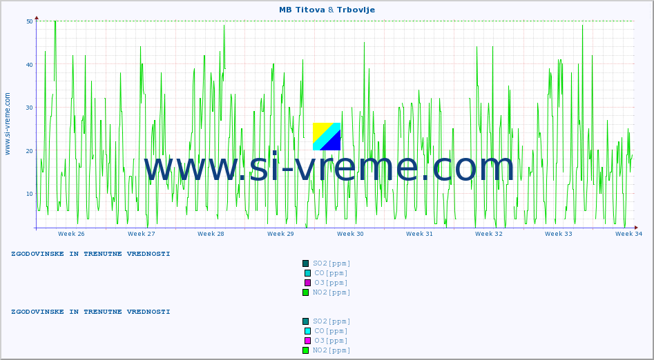 POVPREČJE :: MB Titova & Trbovlje :: SO2 | CO | O3 | NO2 :: zadnja dva meseca / 2 uri.