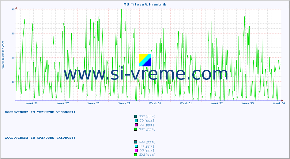 POVPREČJE :: MB Titova & Hrastnik :: SO2 | CO | O3 | NO2 :: zadnja dva meseca / 2 uri.