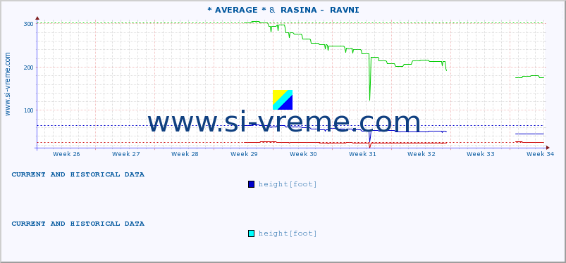  :: * AVERAGE * &  RASINA -  RAVNI :: height |  |  :: last two months / 2 hours.