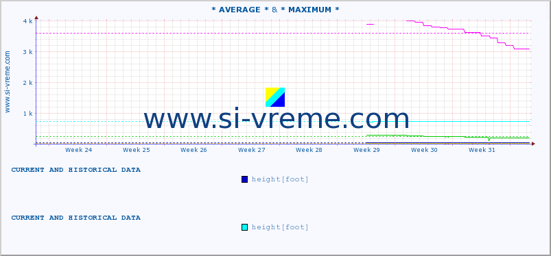  :: * AVERAGE * & * MAXIMUM * :: height |  |  :: last two months / 2 hours.