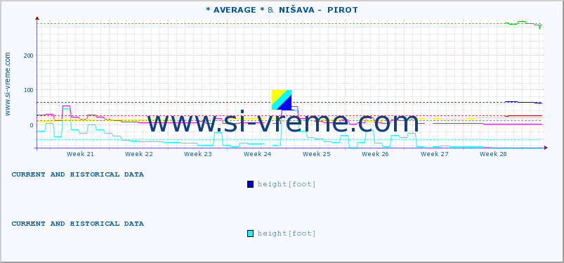  :: * AVERAGE * &  NIŠAVA -  PIROT :: height |  |  :: last two months / 2 hours.