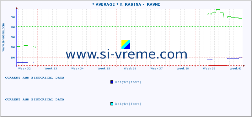  :: * AVERAGE * &  RASINA -  RAVNI :: height |  |  :: last two months / 2 hours.