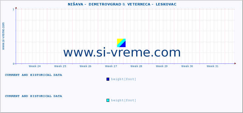  ::  NIŠAVA -  DIMITROVGRAD &  VETERNICA -  LESKOVAC :: height |  |  :: last two months / 2 hours.