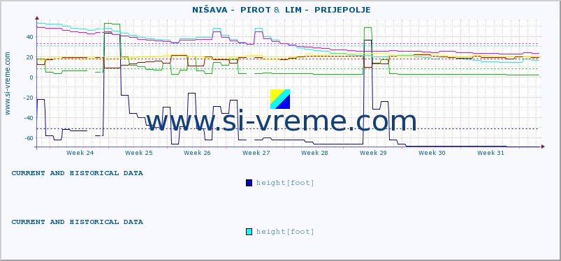  ::  NIŠAVA -  PIROT &  LIM -  PRIJEPOLJE :: height |  |  :: last two months / 2 hours.