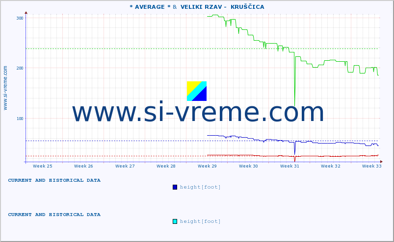  :: * AVERAGE * &  VELIKI RZAV -  KRUŠČICA :: height |  |  :: last two months / 2 hours.