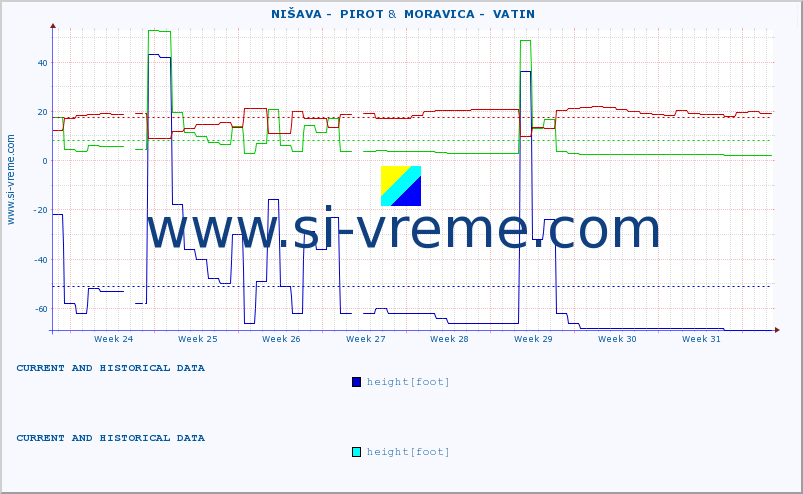  ::  NIŠAVA -  PIROT &  MORAVICA -  VATIN :: height |  |  :: last two months / 2 hours.