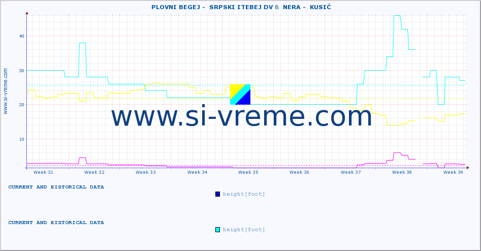  ::  PLOVNI BEGEJ -  SRPSKI ITEBEJ DV &  NERA -  KUSIĆ :: height |  |  :: last two months / 2 hours.