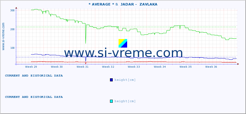  :: * AVERAGE * &  JADAR -  ZAVLAKA :: height |  |  :: last two months / 2 hours.