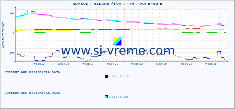  ::  BRZAVA -  MARKOVIĆEVO &  LIM -  PRIJEPOLJE :: height |  |  :: last two months / 2 hours.