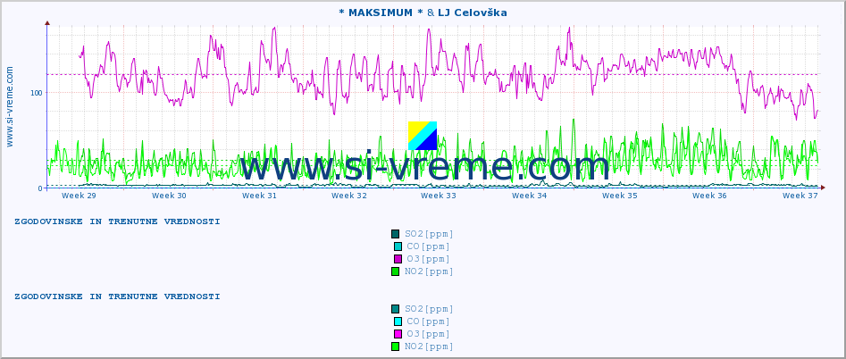 POVPREČJE :: * MAKSIMUM * & LJ Celovška :: SO2 | CO | O3 | NO2 :: zadnja dva meseca / 2 uri.