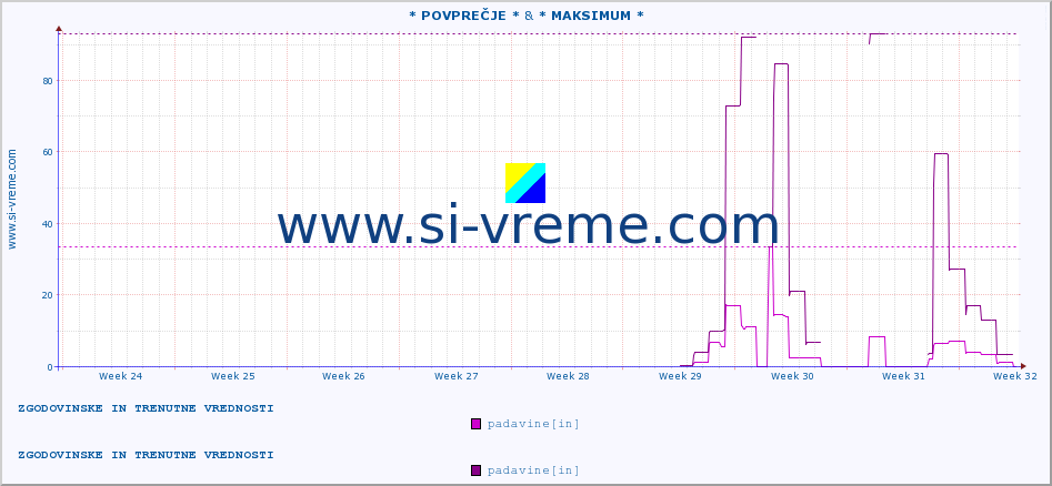 POVPREČJE :: * POVPREČJE * & * MAKSIMUM * :: padavine :: zadnja dva meseca / 2 uri.