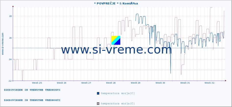 POVPREČJE :: * POVPREČJE * & KomiÅ¾a :: temperatura morja :: zadnja dva meseca / 2 uri.