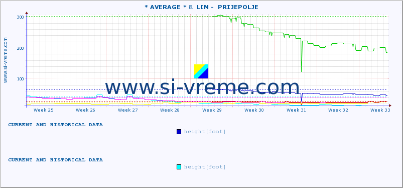  :: * AVERAGE * &  LIM -  PRIJEPOLJE :: height |  |  :: last two months / 2 hours.