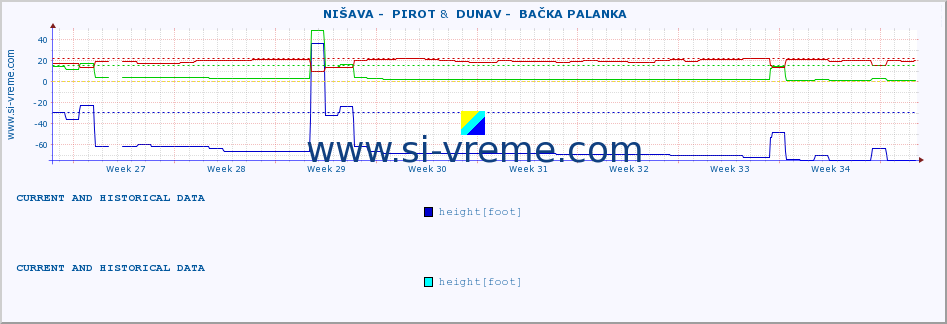  ::  NIŠAVA -  PIROT &  DUNAV -  BAČKA PALANKA :: height |  |  :: last two months / 2 hours.