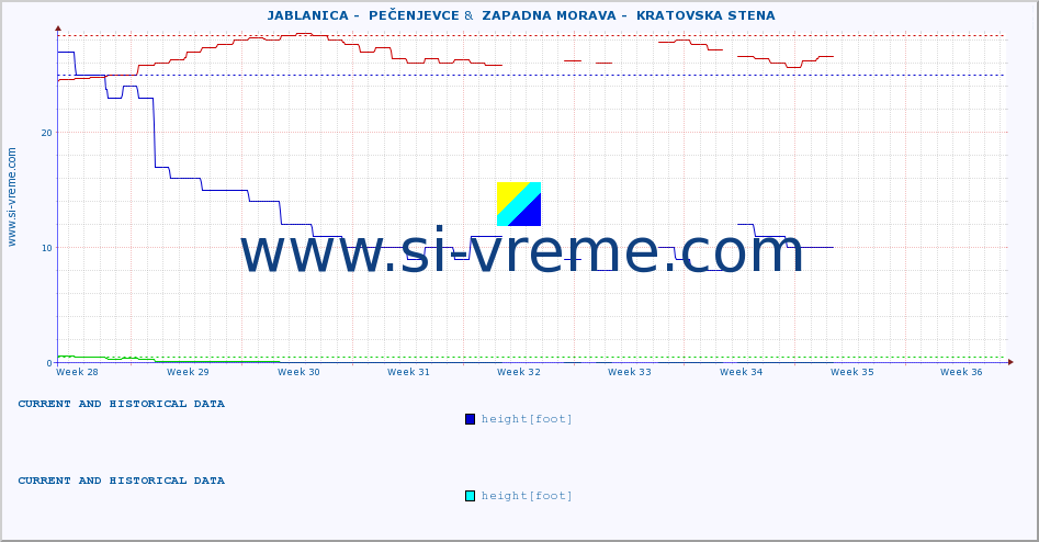  ::  JABLANICA -  PEČENJEVCE &  ZAPADNA MORAVA -  KRATOVSKA STENA :: height |  |  :: last two months / 2 hours.