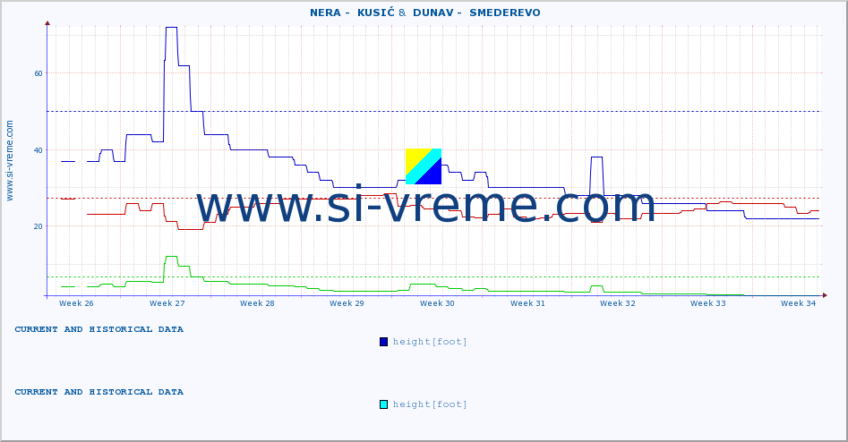  ::  NERA -  KUSIĆ &  DUNAV -  SMEDEREVO :: height |  |  :: last two months / 2 hours.