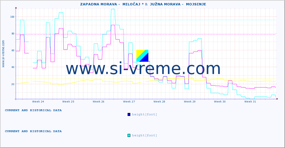  ::  ZAPADNA MORAVA -  MILOČAJ * &  JUŽNA MORAVA -  MOJSINJE :: height |  |  :: last two months / 2 hours.