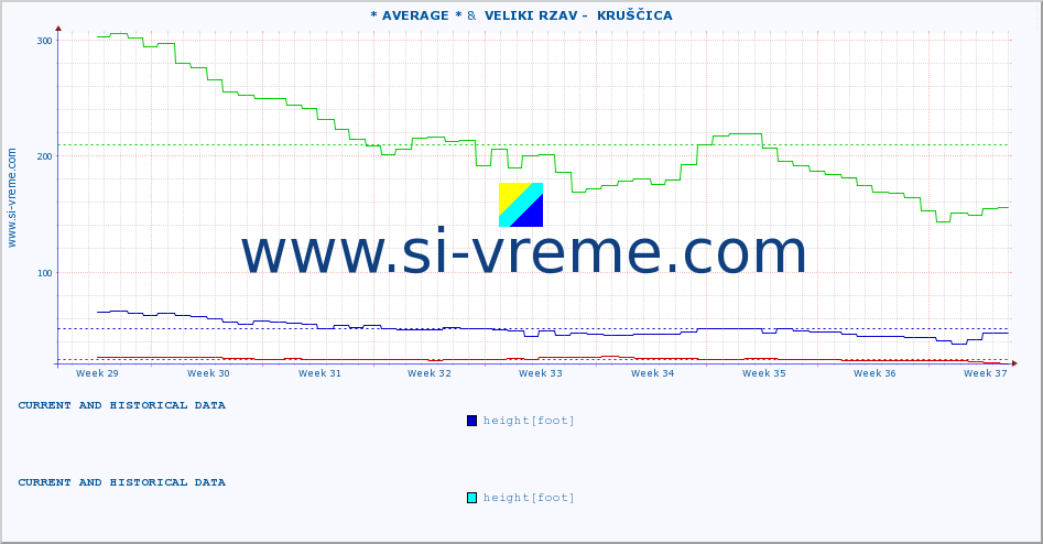  :: * AVERAGE * &  VELIKI RZAV -  KRUŠČICA :: height |  |  :: last two months / 2 hours.