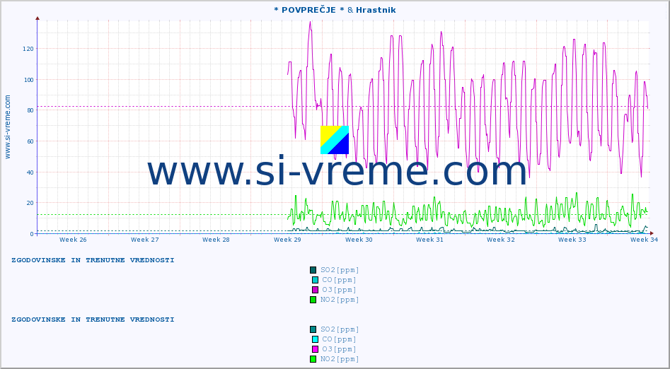 POVPREČJE :: * POVPREČJE * & Hrastnik :: SO2 | CO | O3 | NO2 :: zadnja dva meseca / 2 uri.