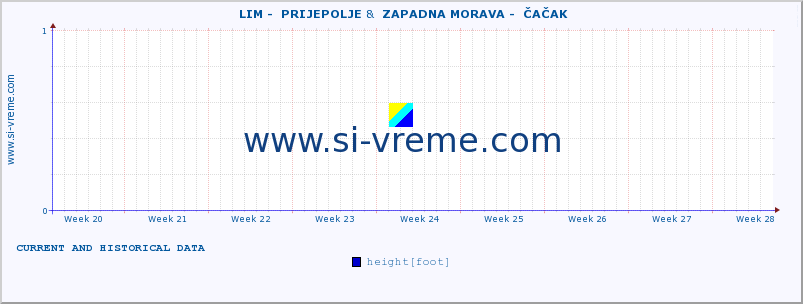  ::  LIM -  PRIJEPOLJE &  ZAPADNA MORAVA -  ČAČAK :: height |  |  :: last two months / 2 hours.