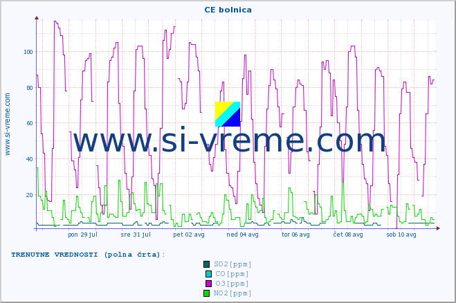 POVPREČJE :: CE bolnica :: SO2 | CO | O3 | NO2 :: zadnji mesec / 2 uri.