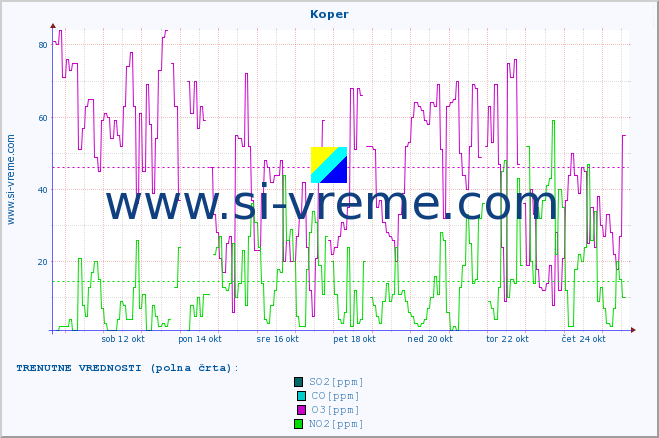 POVPREČJE :: Koper :: SO2 | CO | O3 | NO2 :: zadnji mesec / 2 uri.