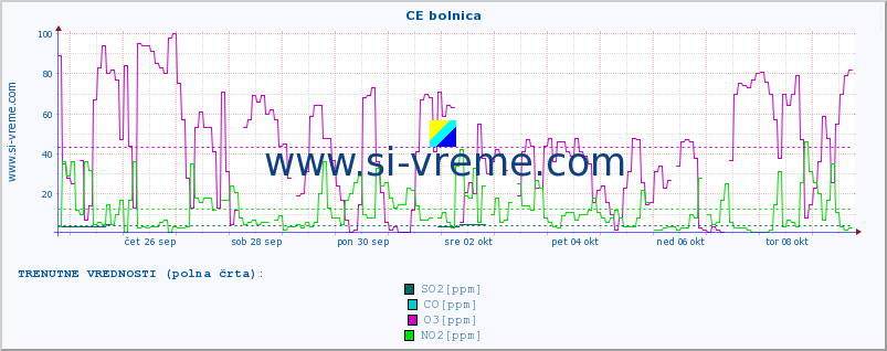 POVPREČJE :: CE bolnica :: SO2 | CO | O3 | NO2 :: zadnji mesec / 2 uri.