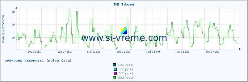 POVPREČJE :: MB Titova :: SO2 | CO | O3 | NO2 :: zadnji mesec / 2 uri.