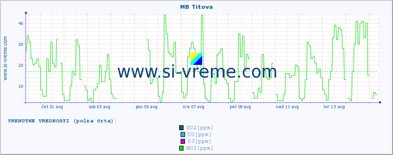 POVPREČJE :: MB Titova :: SO2 | CO | O3 | NO2 :: zadnji mesec / 2 uri.