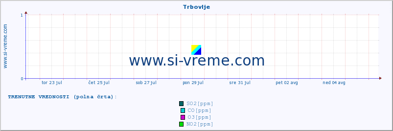 POVPREČJE :: Trbovlje :: SO2 | CO | O3 | NO2 :: zadnji mesec / 2 uri.